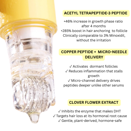 Close-up of a clear and yellow cosmetic dropper bottle with text callouts about acetyl tetrapeptide-3 peptide, copper peptide + micro-needle delivery, and clover flower extract.